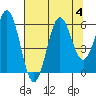 Crescent City tide chart for Friday, August 4, 2023