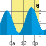 Crescent City tide chart for Sunday, August 6, 2023