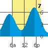 Crescent City tide chart for Monday, August 7, 2023