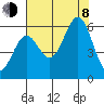Crescent City tide chart for Tuesday, August 8, 2023