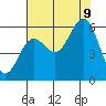 Crescent City tide chart for Wednesday, August 9, 2023