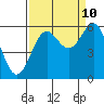 Crescent City tide chart for Sunday, September 10, 2023
