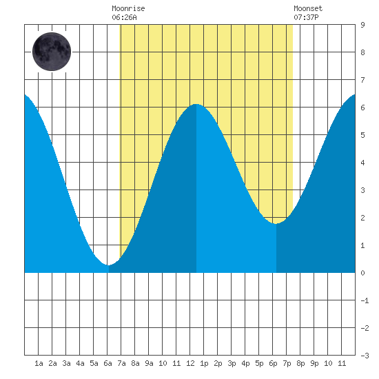 Crescent City tide chart for Thursday, September 14, 2023