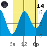 Crescent City tide chart for Thursday, September 14, 2023