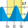 Crescent City tide chart for Sunday, September 17, 2023