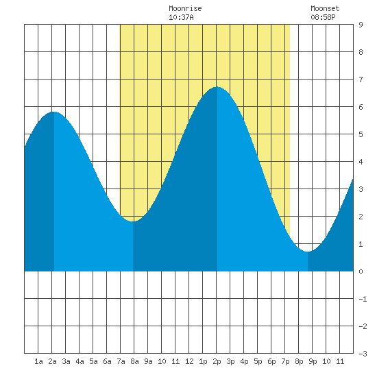 Crescent City tide chart for Monday, September 18, 2023