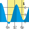 Crescent City tide chart for Friday, September 1, 2023