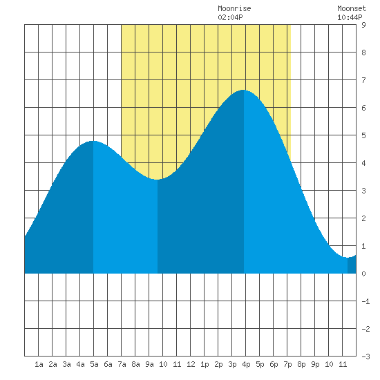 Crescent City tide chart for Thursday, September 21, 2023