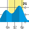 Crescent City tide chart for Thursday, September 21, 2023
