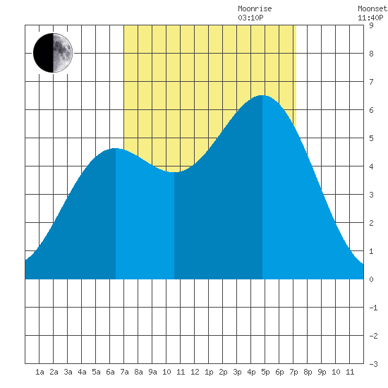 Crescent City tide chart for Friday, September 22, 2023
