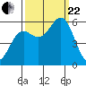 Crescent City tide chart for Friday, September 22, 2023