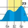 Crescent City tide chart for Saturday, September 23, 2023