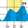 Crescent City tide chart for Sunday, September 24, 2023