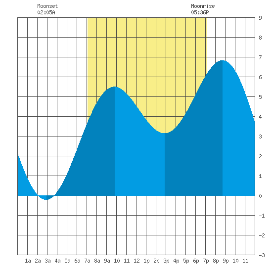 Crescent City tide chart for Monday, September 25, 2023