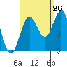 Crescent City tide chart for Tuesday, September 26, 2023