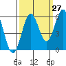 Crescent City tide chart for Wednesday, September 27, 2023
