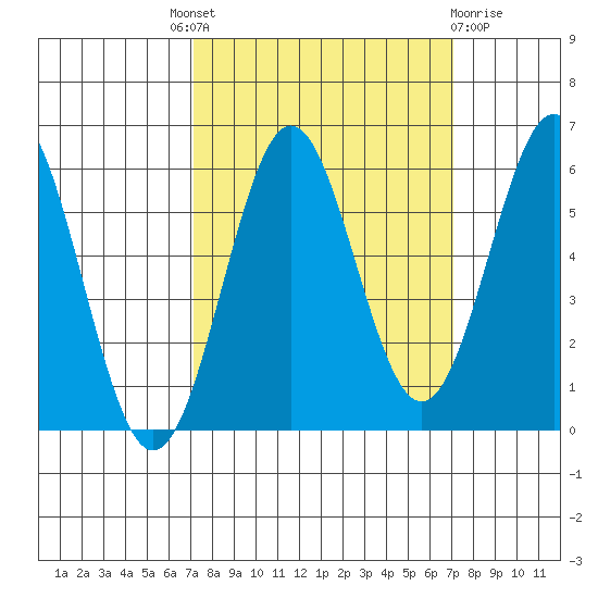 Crescent City tide chart for Thursday, September 28, 2023