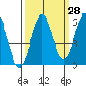 Crescent City tide chart for Thursday, September 28, 2023