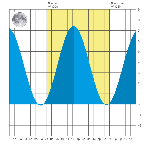 Crescent City tide chart for Friday, September 29, 2023