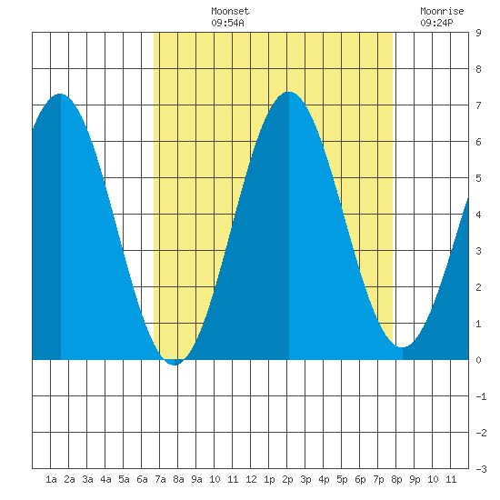 Crescent City tide chart for Saturday, September 2, 2023