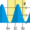 Crescent City tide chart for Saturday, September 2, 2023
