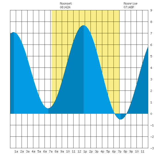Crescent City tide chart for Saturday, September 30, 2023