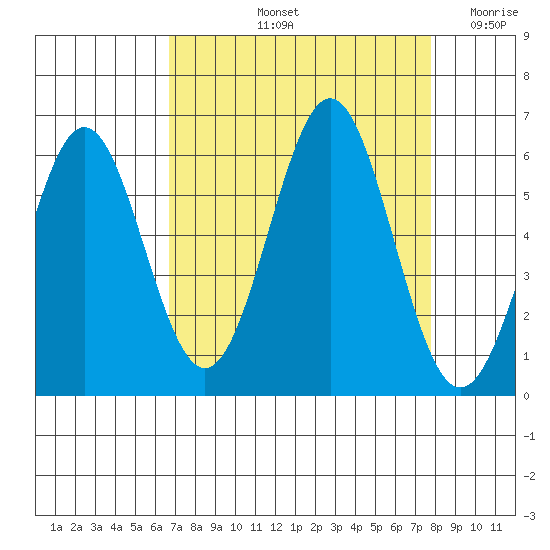 Crescent City tide chart for Sunday, September 3, 2023