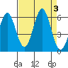 Crescent City tide chart for Sunday, September 3, 2023