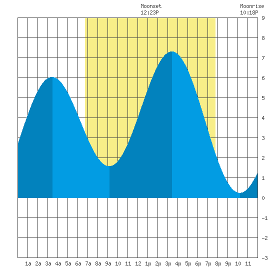 Crescent City tide chart for Monday, September 4, 2023