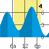 Crescent City tide chart for Monday, September 4, 2023