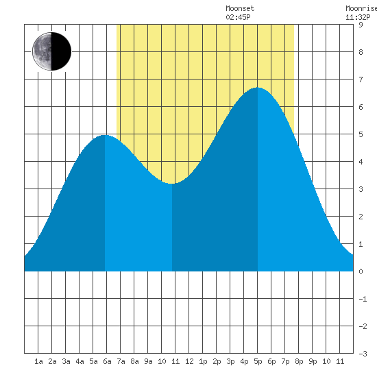 Crescent City tide chart for Wednesday, September 6, 2023