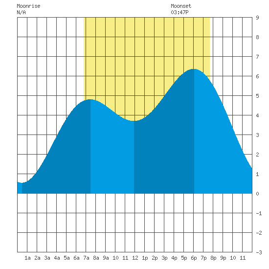 Crescent City tide chart for Thursday, September 7, 2023