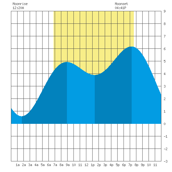 Crescent City tide chart for Friday, September 8, 2023
