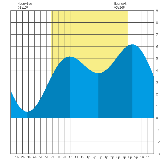 Crescent City tide chart for Saturday, September 9, 2023