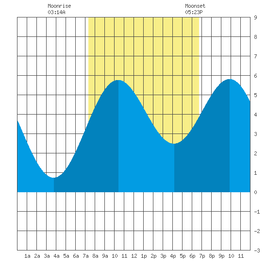 Crescent City tide chart for Tuesday, October 10, 2023