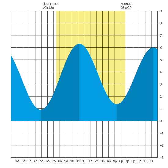 Crescent City tide chart for Thursday, October 12, 2023