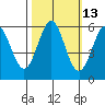 Crescent City tide chart for Friday, October 13, 2023