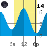 Crescent City tide chart for Saturday, October 14, 2023