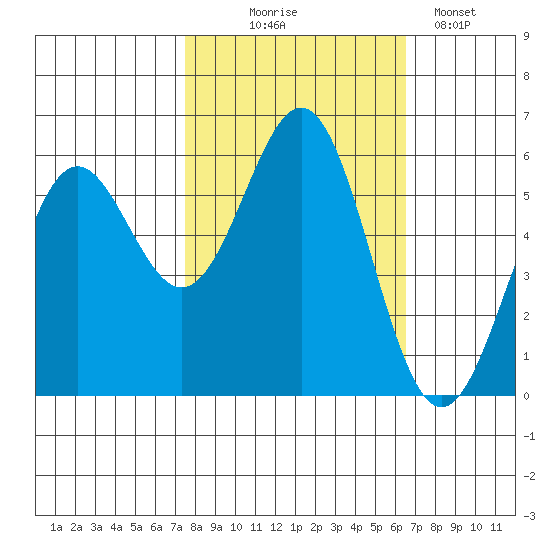 Crescent City tide chart for Tuesday, October 17, 2023