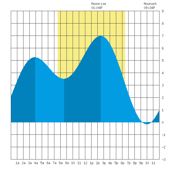 Crescent City tide chart for Thursday, October 19, 2023