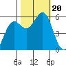 Crescent City tide chart for Friday, October 20, 2023