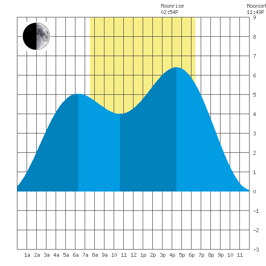Crescent City tide chart for Saturday, October 21, 2023