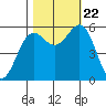Crescent City tide chart for Sunday, October 22, 2023