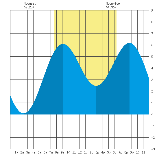 Crescent City tide chart for Tuesday, October 24, 2023