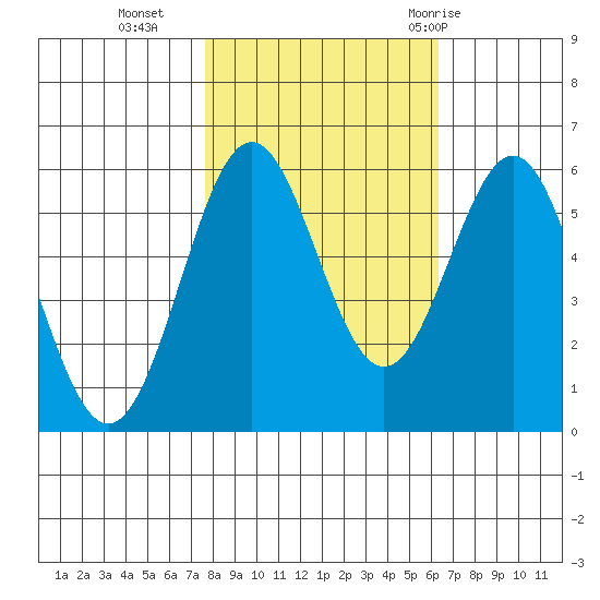 Crescent City tide chart for Wednesday, October 25, 2023