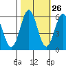 Crescent City tide chart for Thursday, October 26, 2023