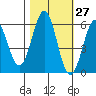 Crescent City tide chart for Friday, October 27, 2023