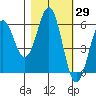 Crescent City tide chart for Sunday, October 29, 2023