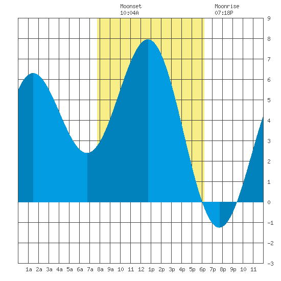 Crescent City tide chart for Monday, October 30, 2023