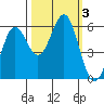 Crescent City tide chart for Tuesday, October 3, 2023